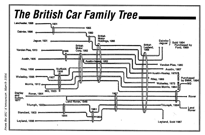 British Car Company Family Tree