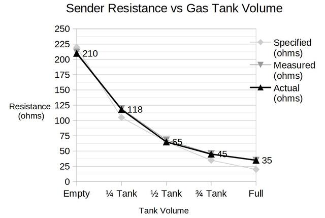 Fuel sender resistance range : MGB & GT Forum : The MG Experience
